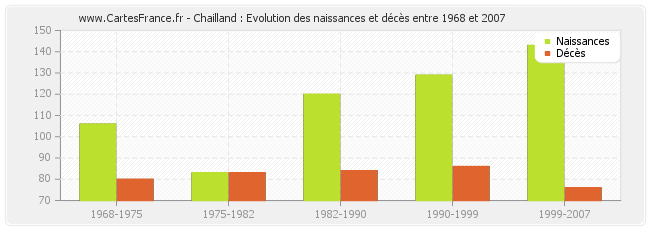 Chailland : Evolution des naissances et décès entre 1968 et 2007