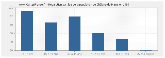 Répartition par âge de la population de Châlons-du-Maine en 1999