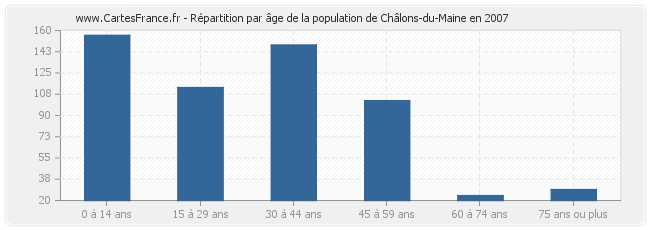 Répartition par âge de la population de Châlons-du-Maine en 2007
