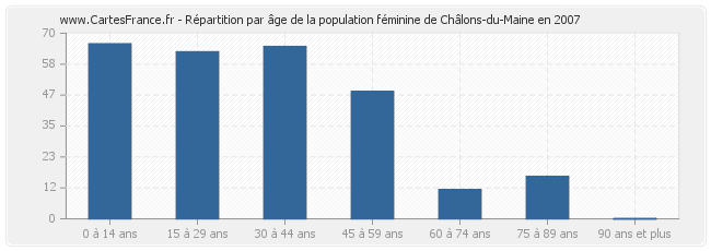 Répartition par âge de la population féminine de Châlons-du-Maine en 2007