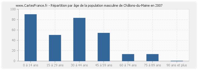 Répartition par âge de la population masculine de Châlons-du-Maine en 2007
