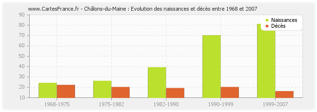 Châlons-du-Maine : Evolution des naissances et décès entre 1968 et 2007