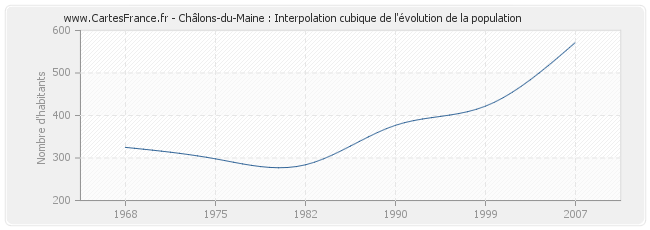 Châlons-du-Maine : Interpolation cubique de l'évolution de la population