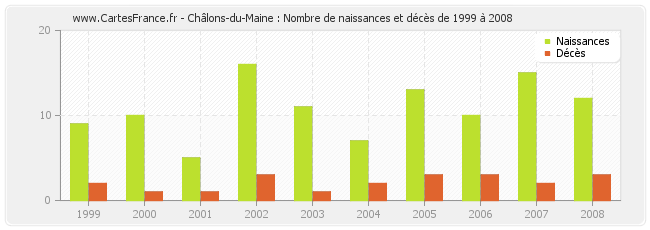 Châlons-du-Maine : Nombre de naissances et décès de 1999 à 2008