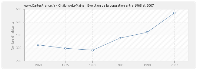 Population Châlons-du-Maine