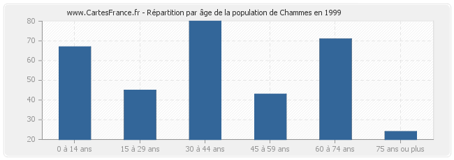 Répartition par âge de la population de Chammes en 1999