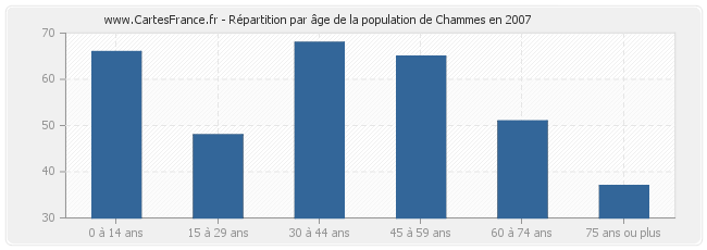Répartition par âge de la population de Chammes en 2007