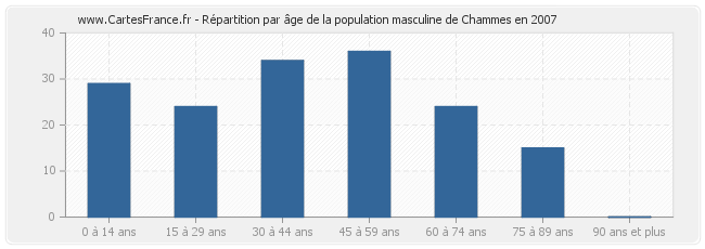 Répartition par âge de la population masculine de Chammes en 2007