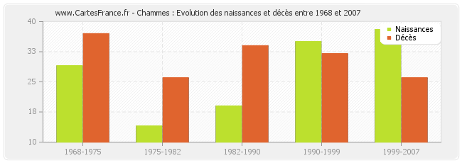 Chammes : Evolution des naissances et décès entre 1968 et 2007