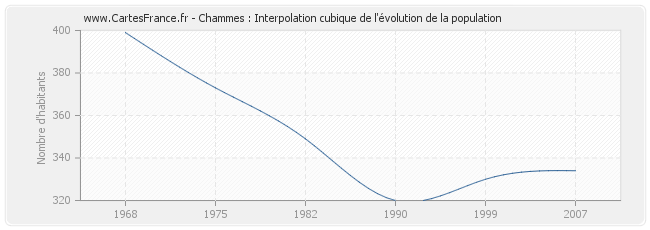 Chammes : Interpolation cubique de l'évolution de la population