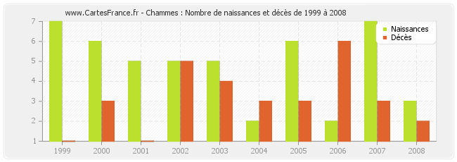Chammes : Nombre de naissances et décès de 1999 à 2008