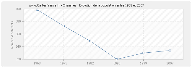 Population Chammes