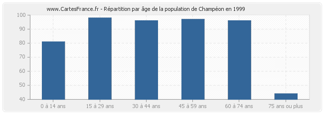 Répartition par âge de la population de Champéon en 1999