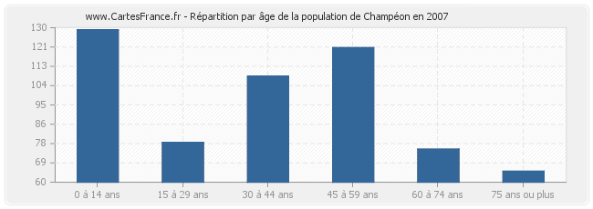 Répartition par âge de la population de Champéon en 2007