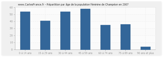 Répartition par âge de la population féminine de Champéon en 2007