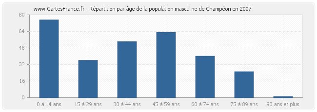 Répartition par âge de la population masculine de Champéon en 2007