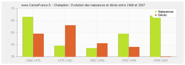 Champéon : Evolution des naissances et décès entre 1968 et 2007