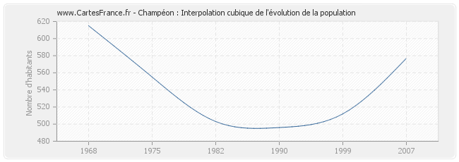 Champéon : Interpolation cubique de l'évolution de la population