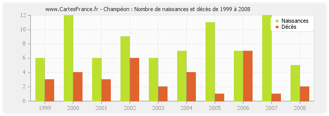 Champéon : Nombre de naissances et décès de 1999 à 2008