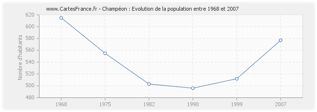 Population Champéon
