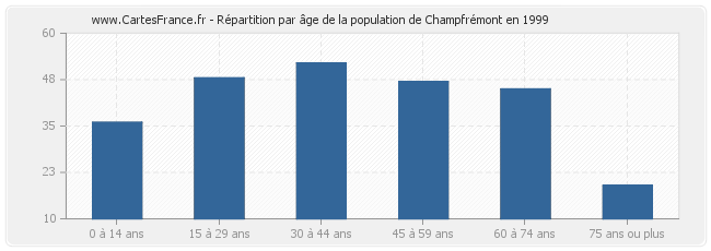 Répartition par âge de la population de Champfrémont en 1999