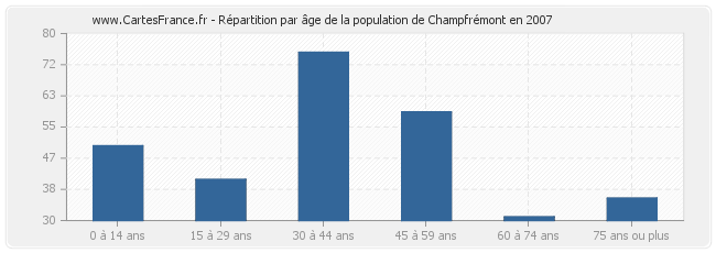 Répartition par âge de la population de Champfrémont en 2007