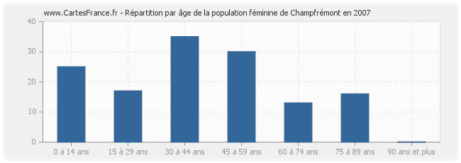 Répartition par âge de la population féminine de Champfrémont en 2007