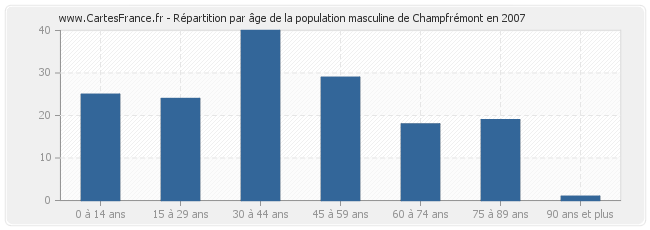 Répartition par âge de la population masculine de Champfrémont en 2007