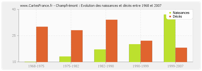 Champfrémont : Evolution des naissances et décès entre 1968 et 2007