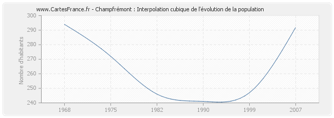 Champfrémont : Interpolation cubique de l'évolution de la population