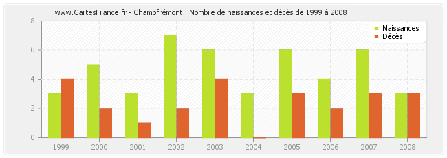 Champfrémont : Nombre de naissances et décès de 1999 à 2008