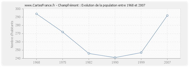 Population Champfrémont