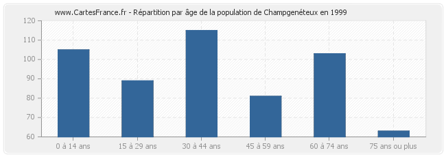Répartition par âge de la population de Champgenéteux en 1999