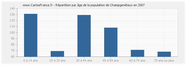 Répartition par âge de la population de Champgenéteux en 2007