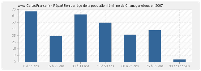 Répartition par âge de la population féminine de Champgenéteux en 2007