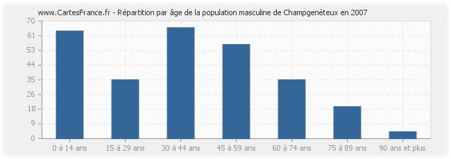 Répartition par âge de la population masculine de Champgenéteux en 2007