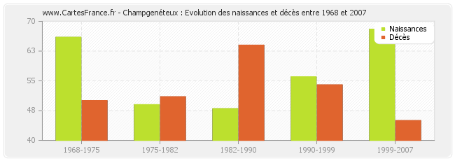 Champgenéteux : Evolution des naissances et décès entre 1968 et 2007