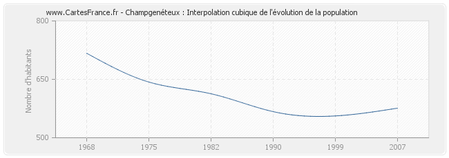 Champgenéteux : Interpolation cubique de l'évolution de la population