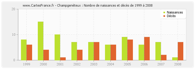 Champgenéteux : Nombre de naissances et décès de 1999 à 2008