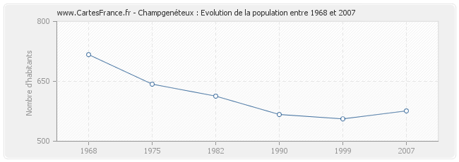 Population Champgenéteux