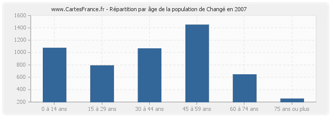 Répartition par âge de la population de Changé en 2007
