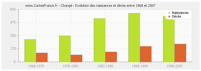 Changé : Evolution des naissances et décès entre 1968 et 2007