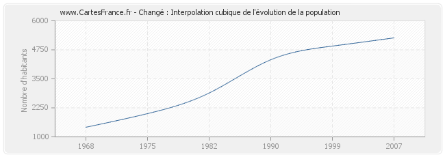 Changé : Interpolation cubique de l'évolution de la population