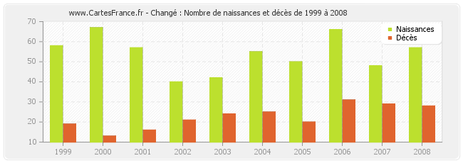 Changé : Nombre de naissances et décès de 1999 à 2008