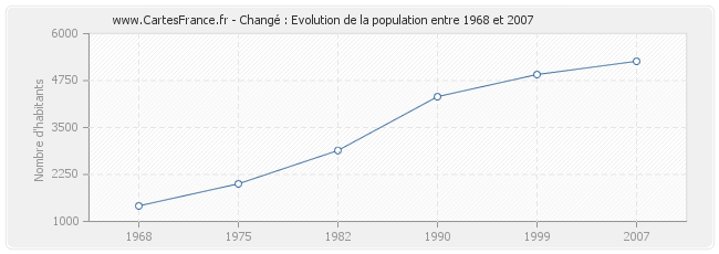 Population Changé