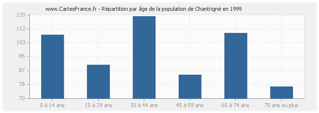 Répartition par âge de la population de Chantrigné en 1999