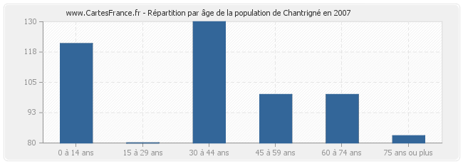 Répartition par âge de la population de Chantrigné en 2007