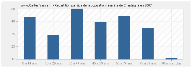 Répartition par âge de la population féminine de Chantrigné en 2007