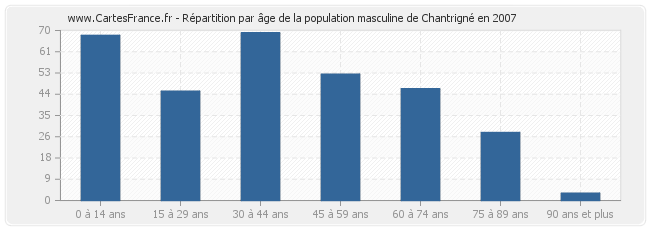 Répartition par âge de la population masculine de Chantrigné en 2007