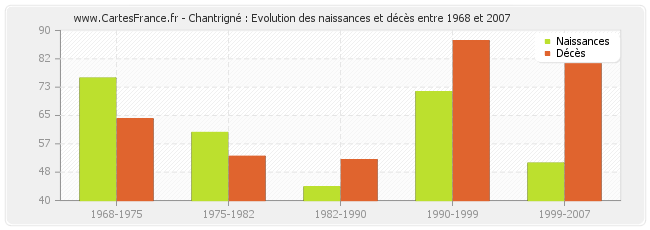Chantrigné : Evolution des naissances et décès entre 1968 et 2007